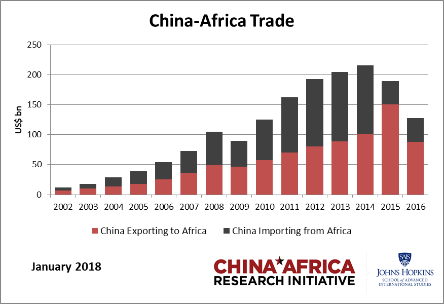 Impact of Chinese investments in Africa 